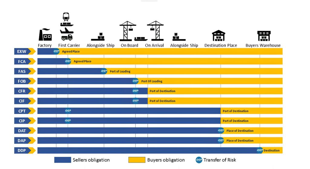 Incoterms